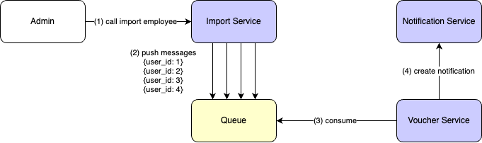 my lesson learned with distributed lock