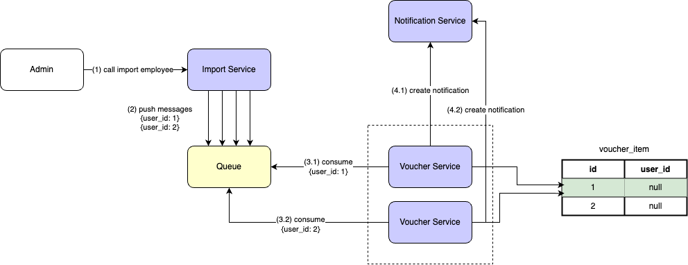 my lesson learned with distributed lock