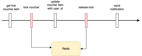 my lesson learned with distributed lock