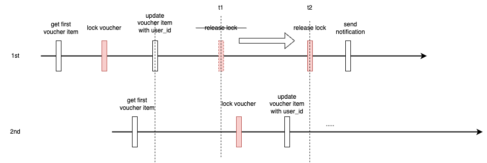 my lesson learned with distributed lock