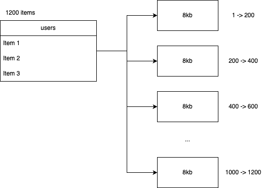 which factor mostly affects database performance