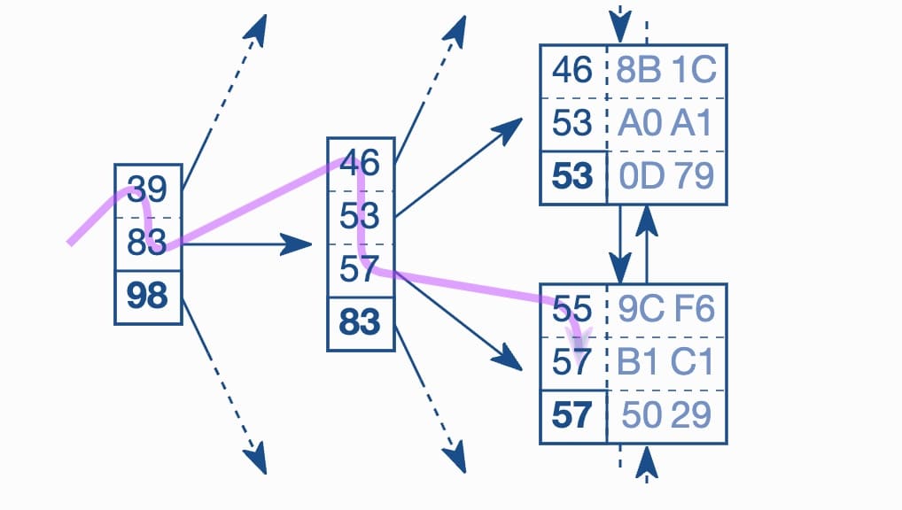 which factor mostly affects database performance